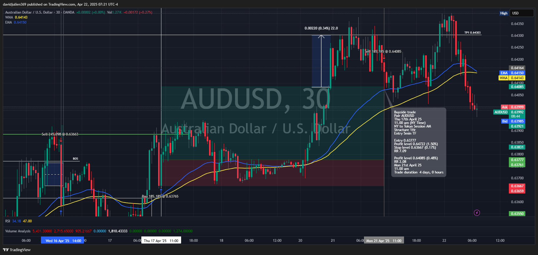OANDA:AUDUSD Chart Image by davidjulien369