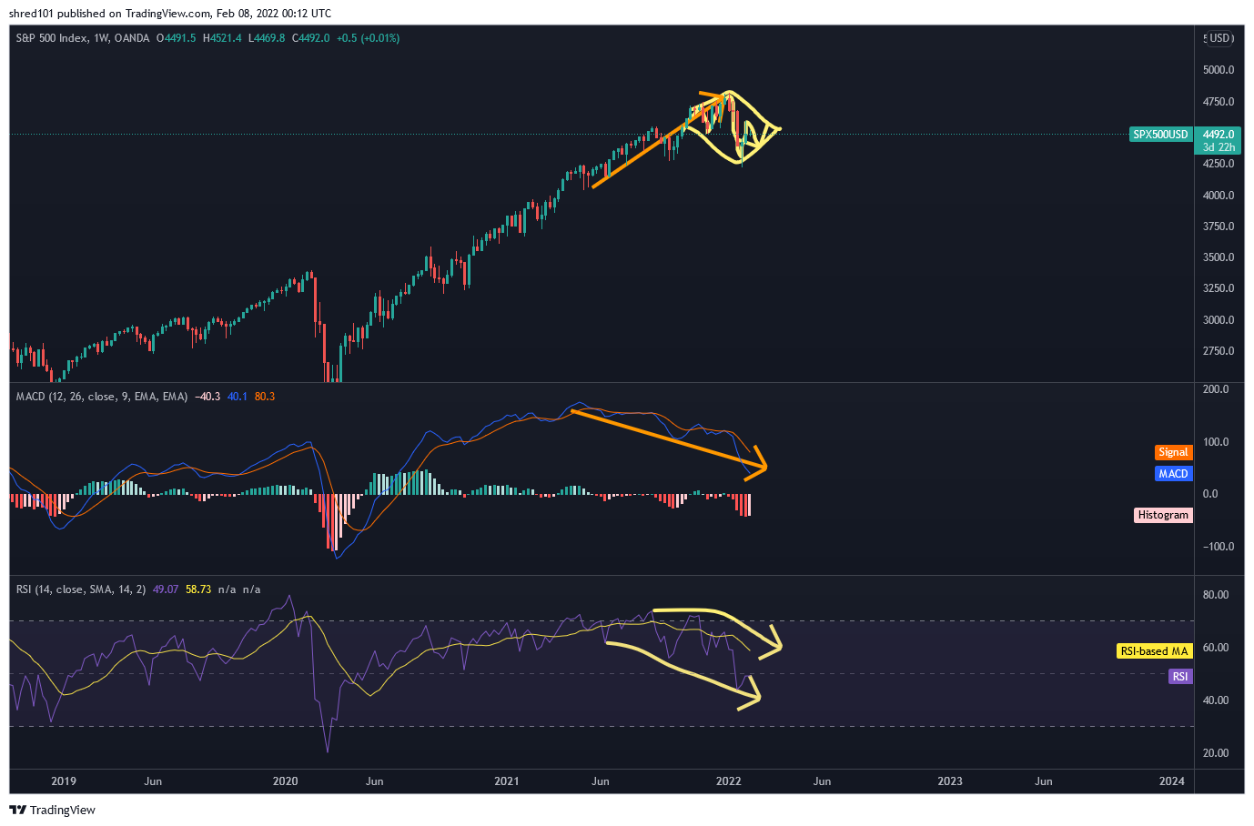 OANDA:SPX500USD Chart Image by RogueEconomics
