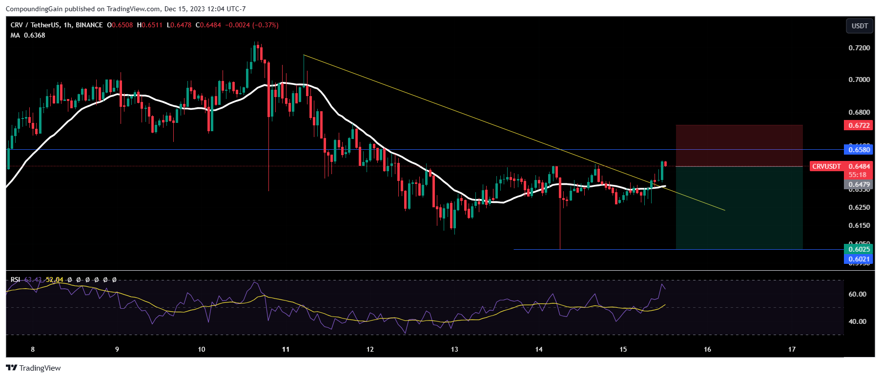 BINANCE:CRVUSDT Chart Image by CompoundingGain