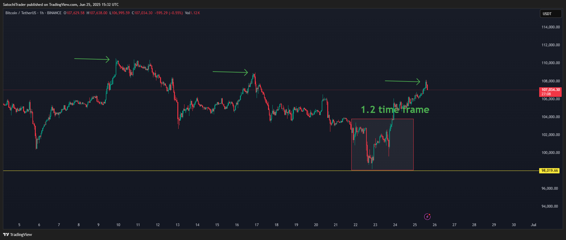 BINANCE:BTCUSDT Chart Image by SatochiTrader