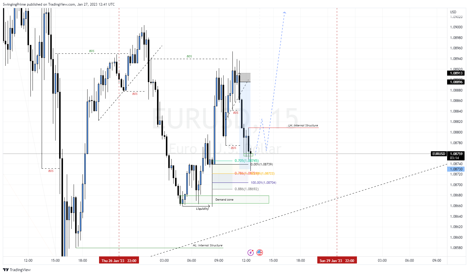 OANDA:EURUSD Chart Image by SwingingPrime