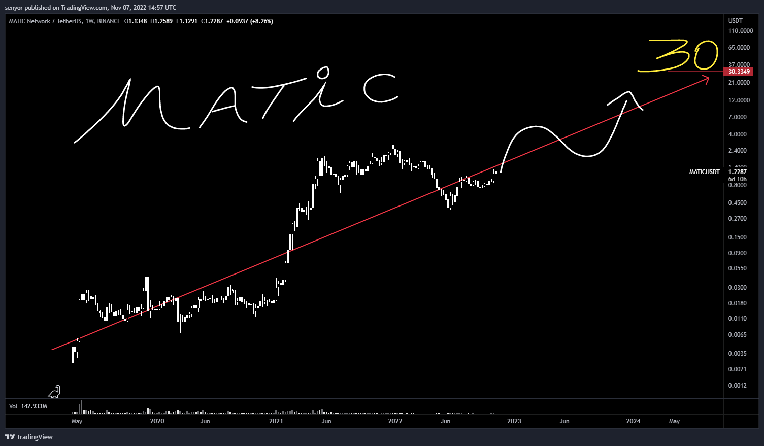 BINANCE:MATICUSDT Chart Image by senyor