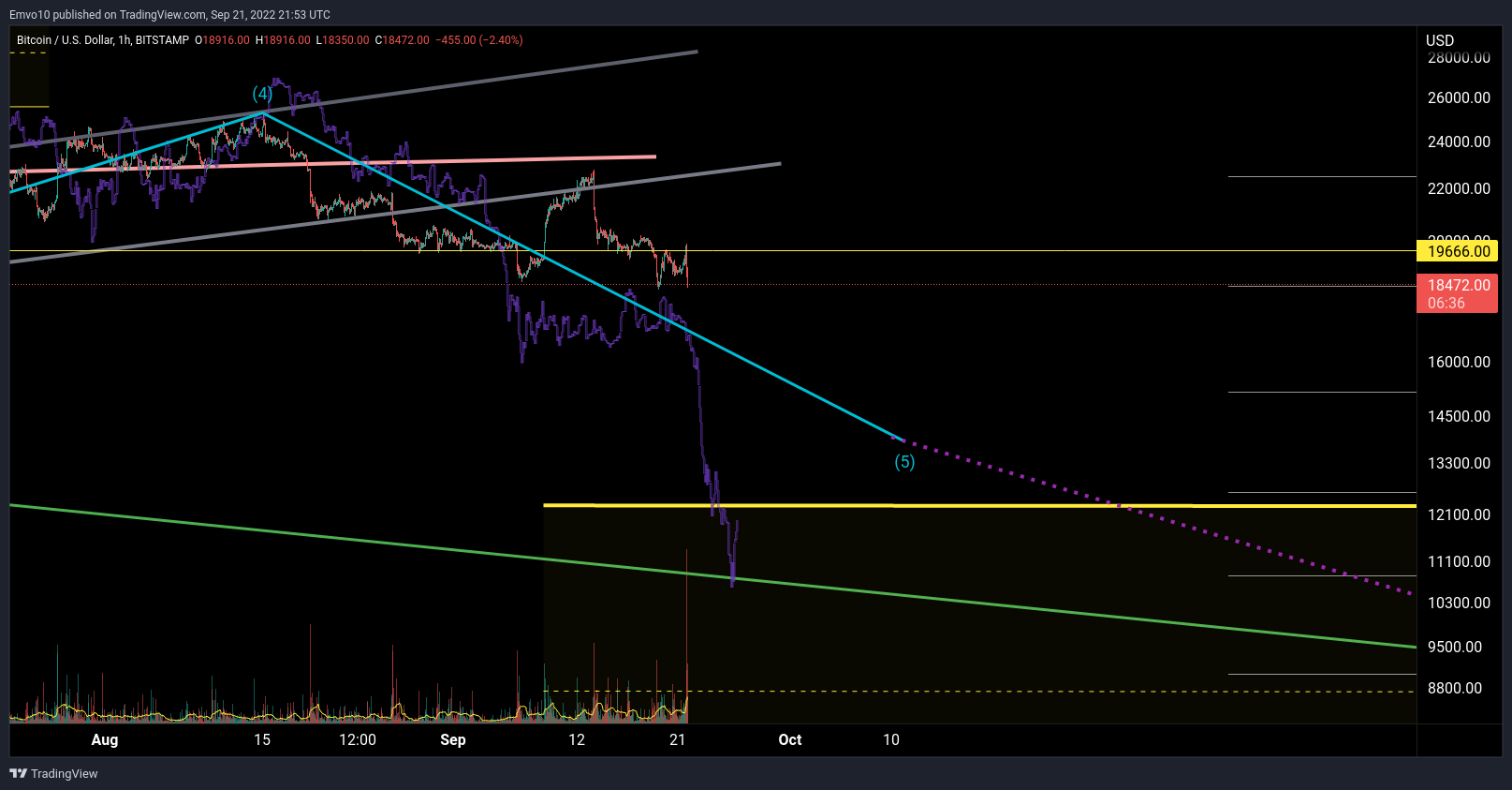 BITSTAMP:BTCUSD Chart Image by Emvo10