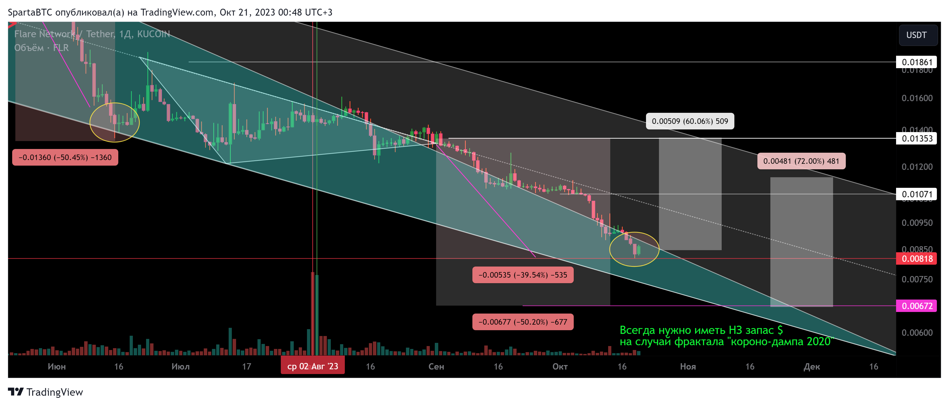 KUCOIN:FLRUSDT Chart Image by SpartaBTC