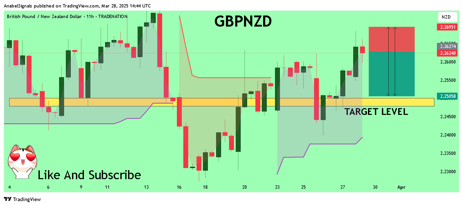 TRADENATION:GBPNZD Chart Image by AnabelSignals