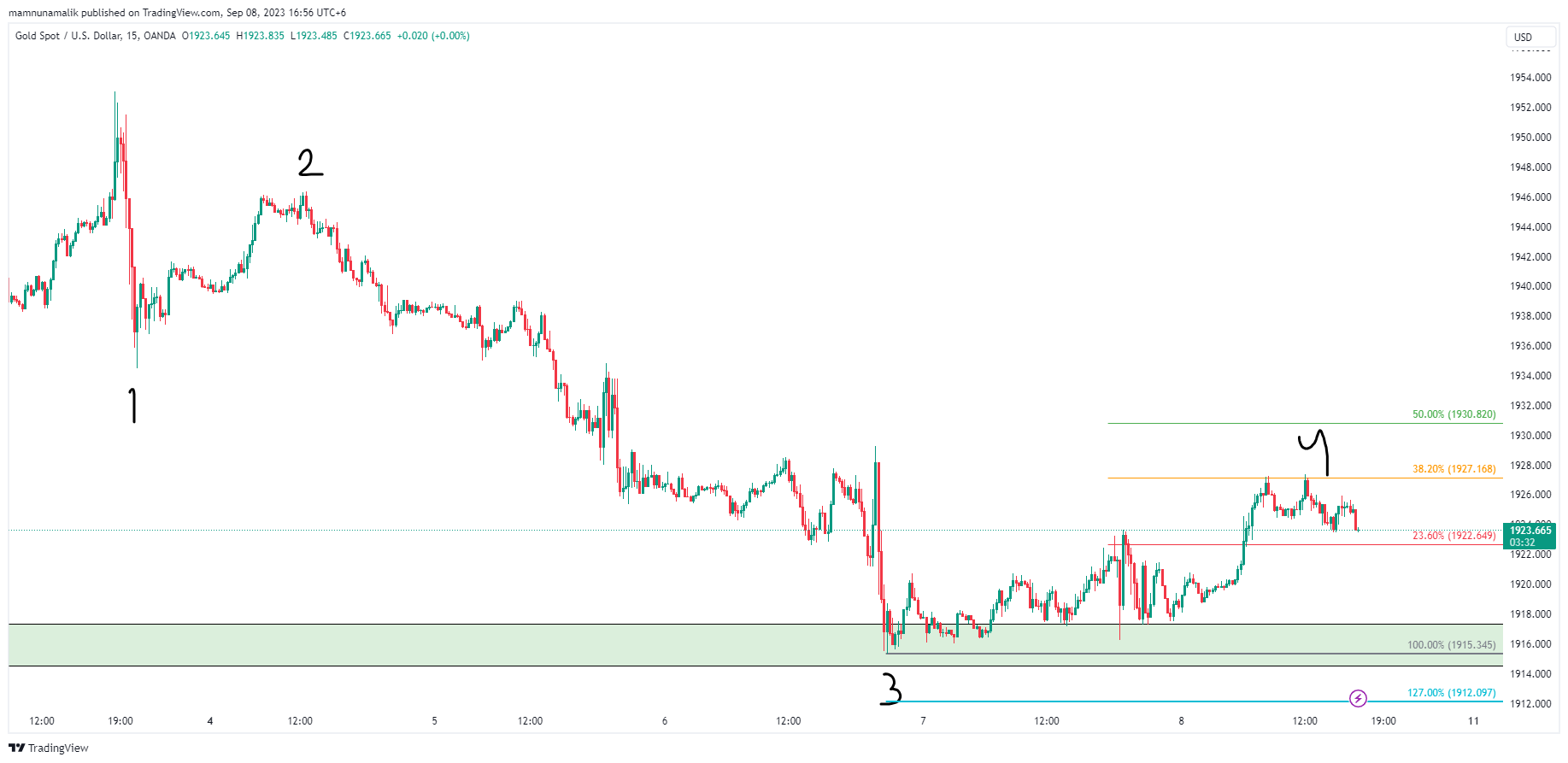 OANDA:XAUUSD Chart Image by SinchuXD