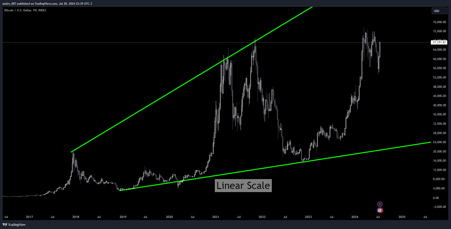 INDEX:BTCUSD Chart Image by andre_007