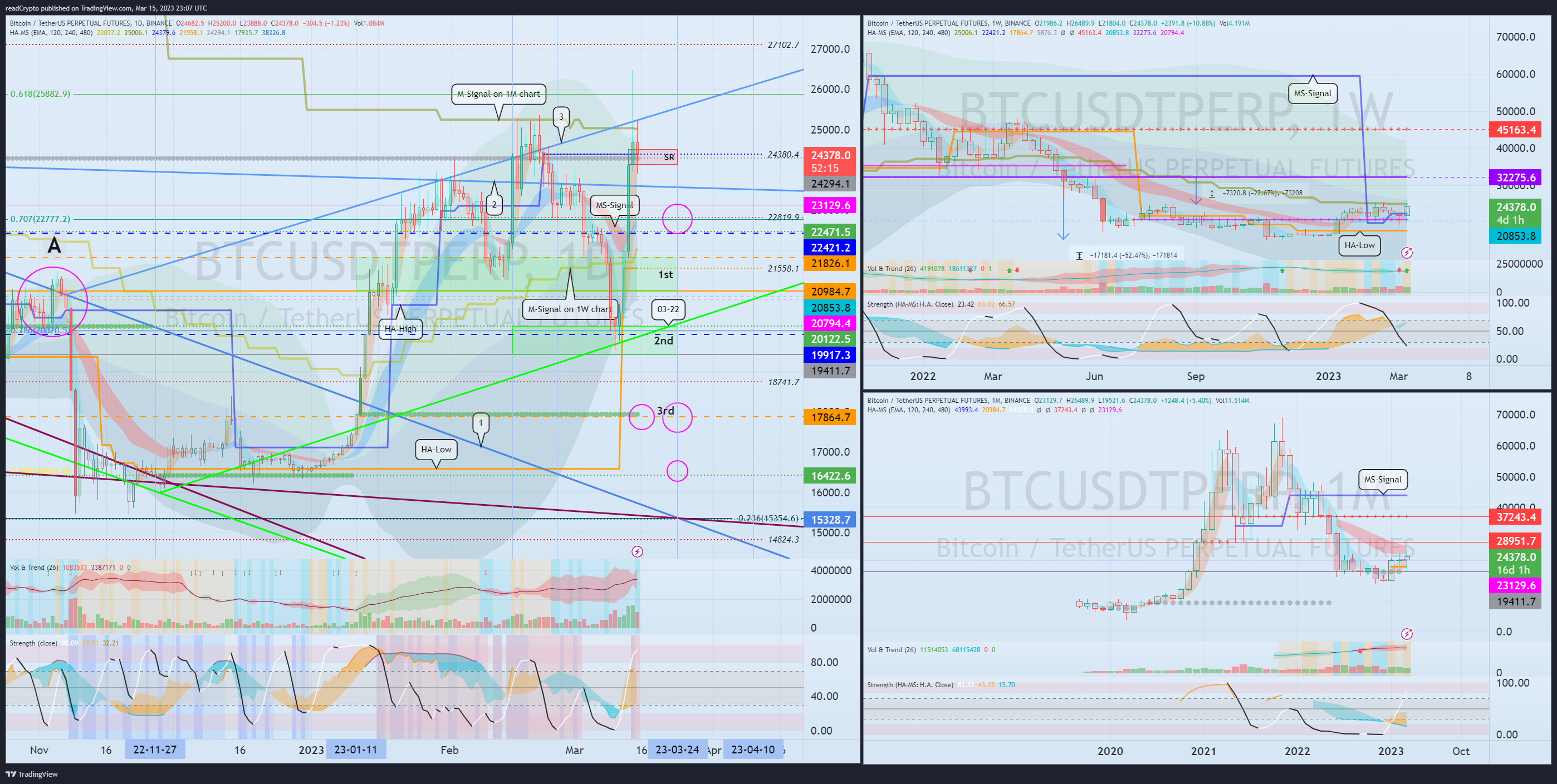 BINANCE:BTCUSDTPERP Chart Image by readCrypto