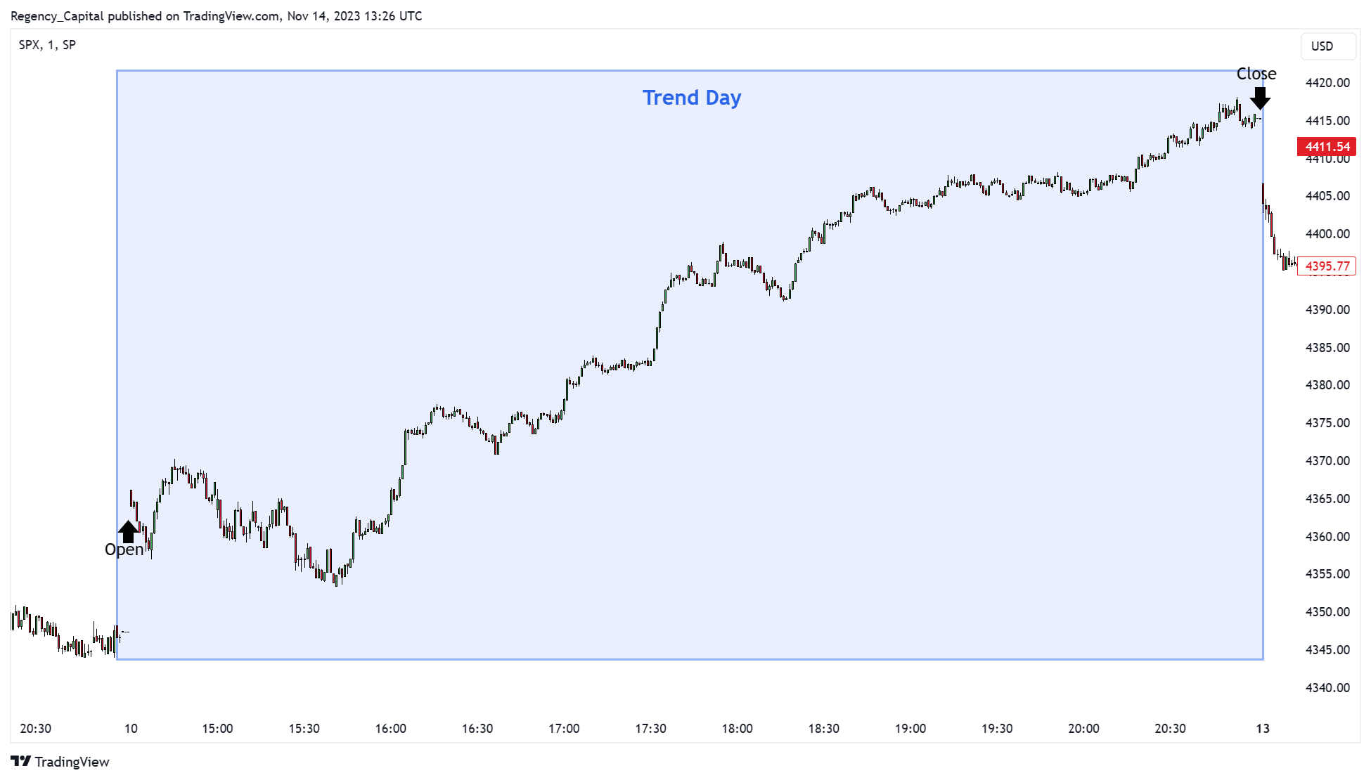 SP:SPX Chart Image by Regency_Capital