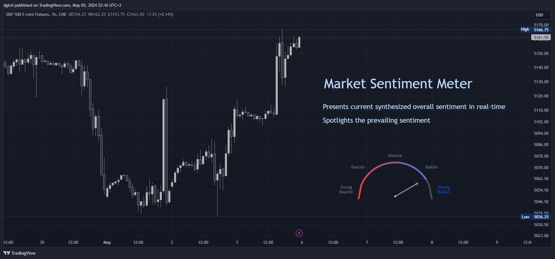 CME_MINI_DL:ES1! Chart Image by dgtrd
