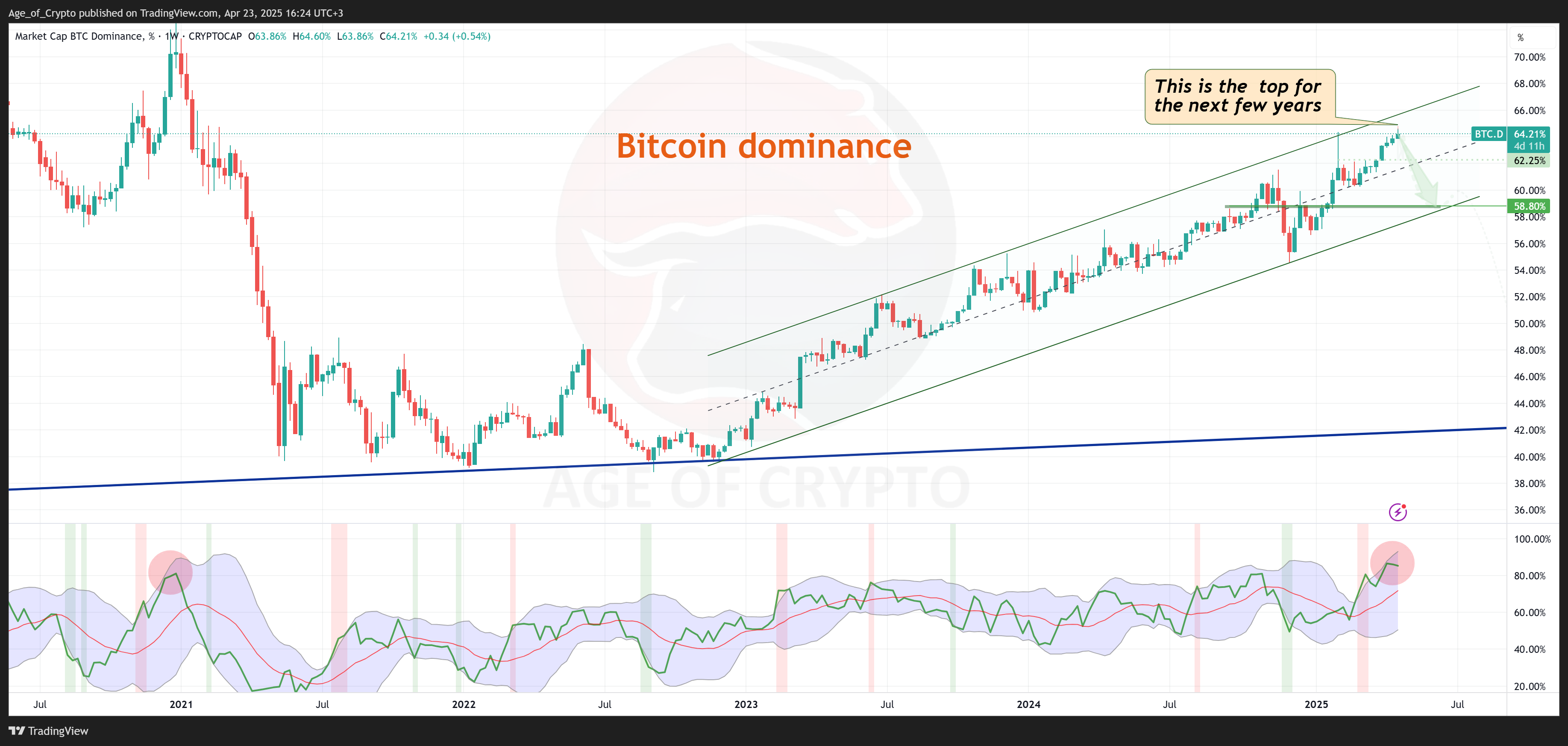 CRYPTOCAP:BTC.D Chart Image by Age_of_Crypto