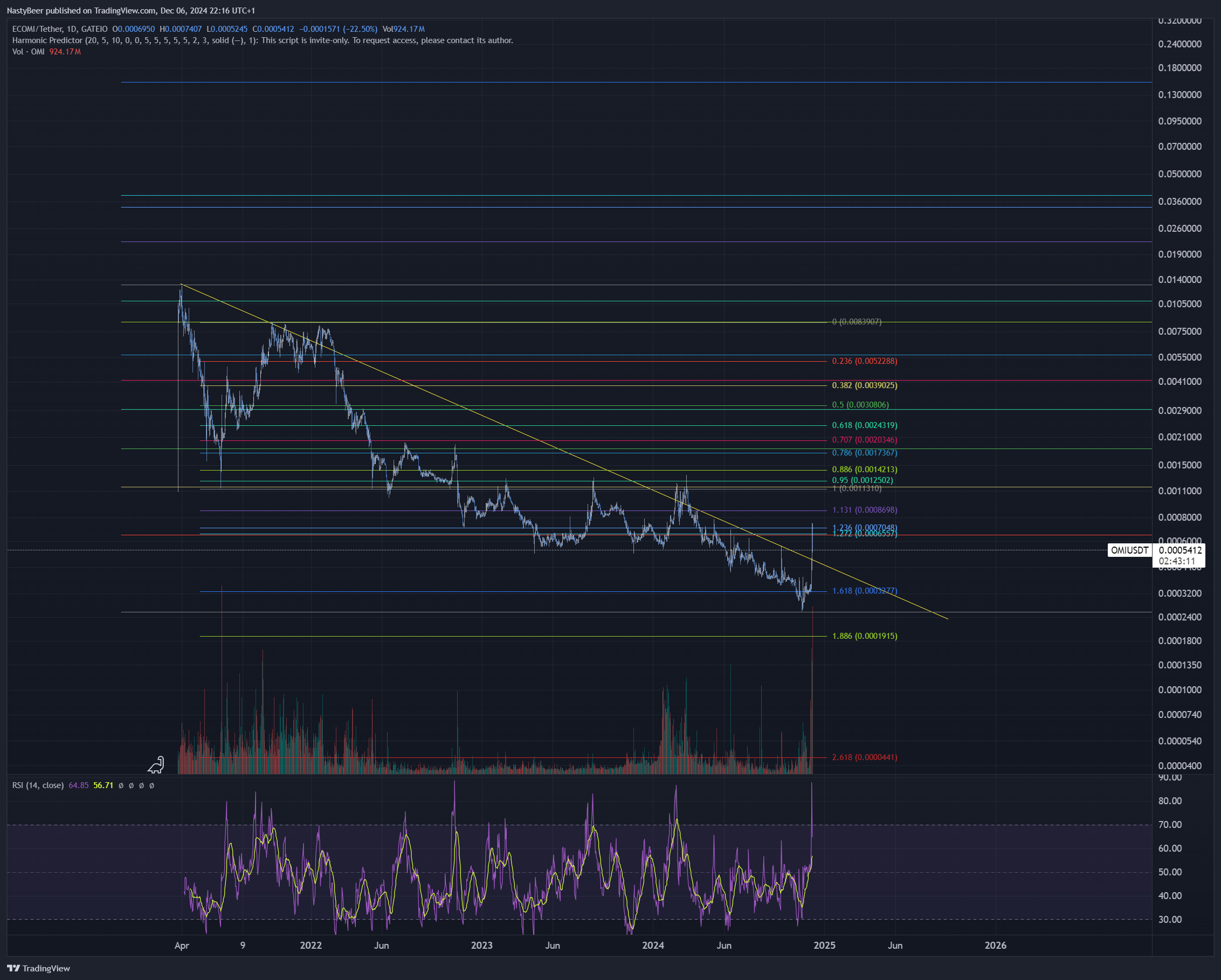 GATEIO:OMIUSDT Chart Image by NastyBeer