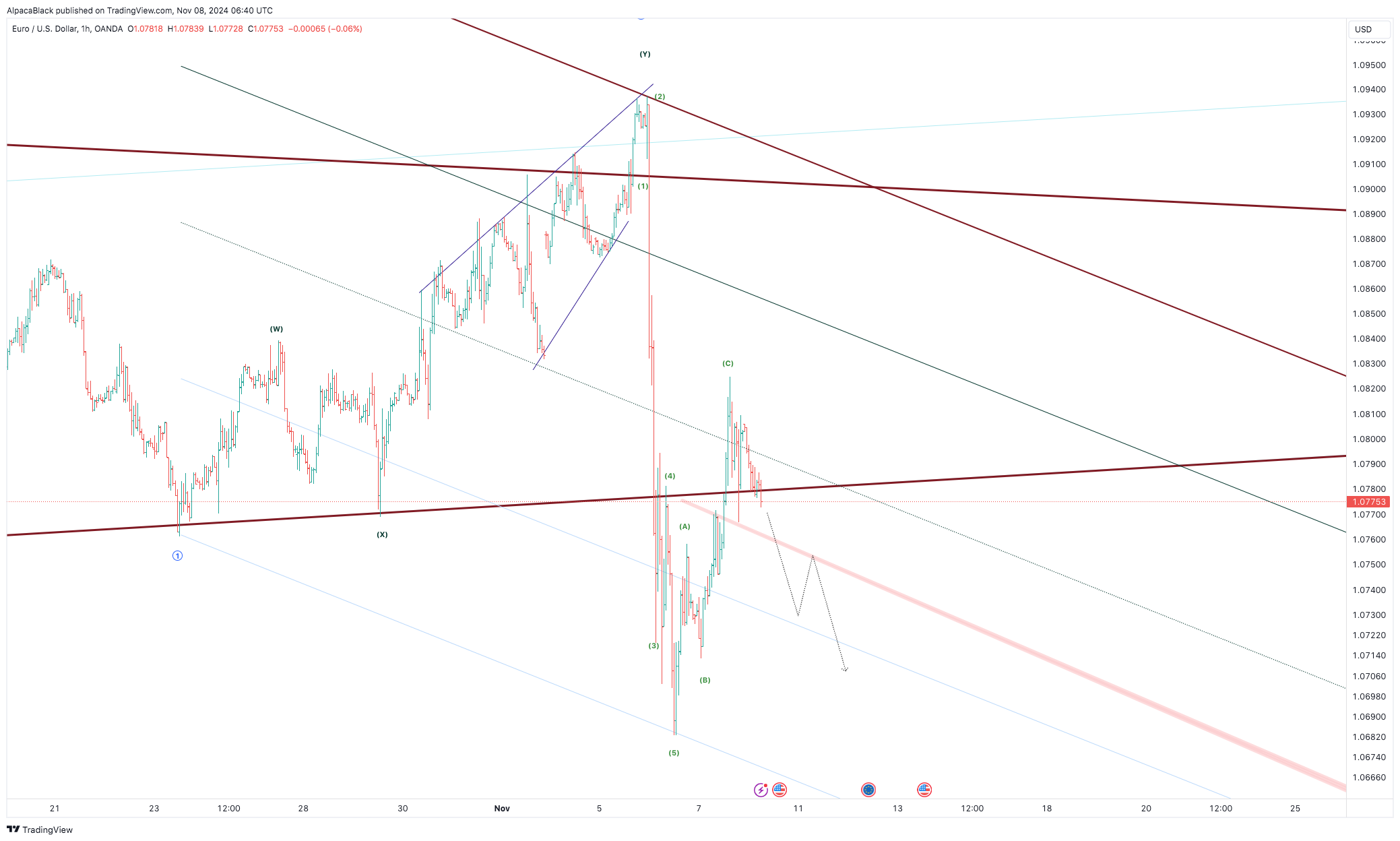 OANDA:EURUSD Chart Image by AlpacaBlack