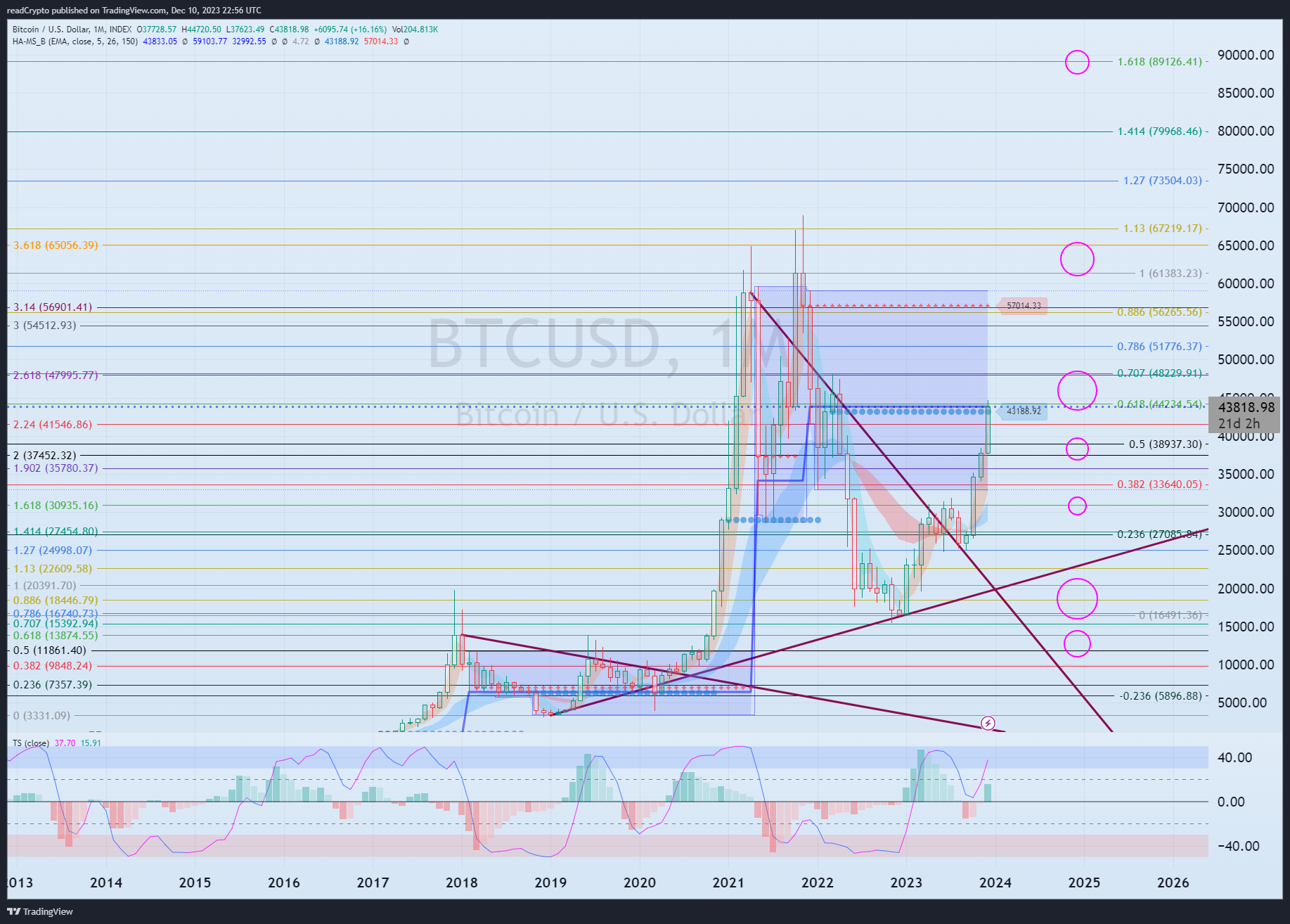 INDEX:BTCUSD Chart Image by readCrypto