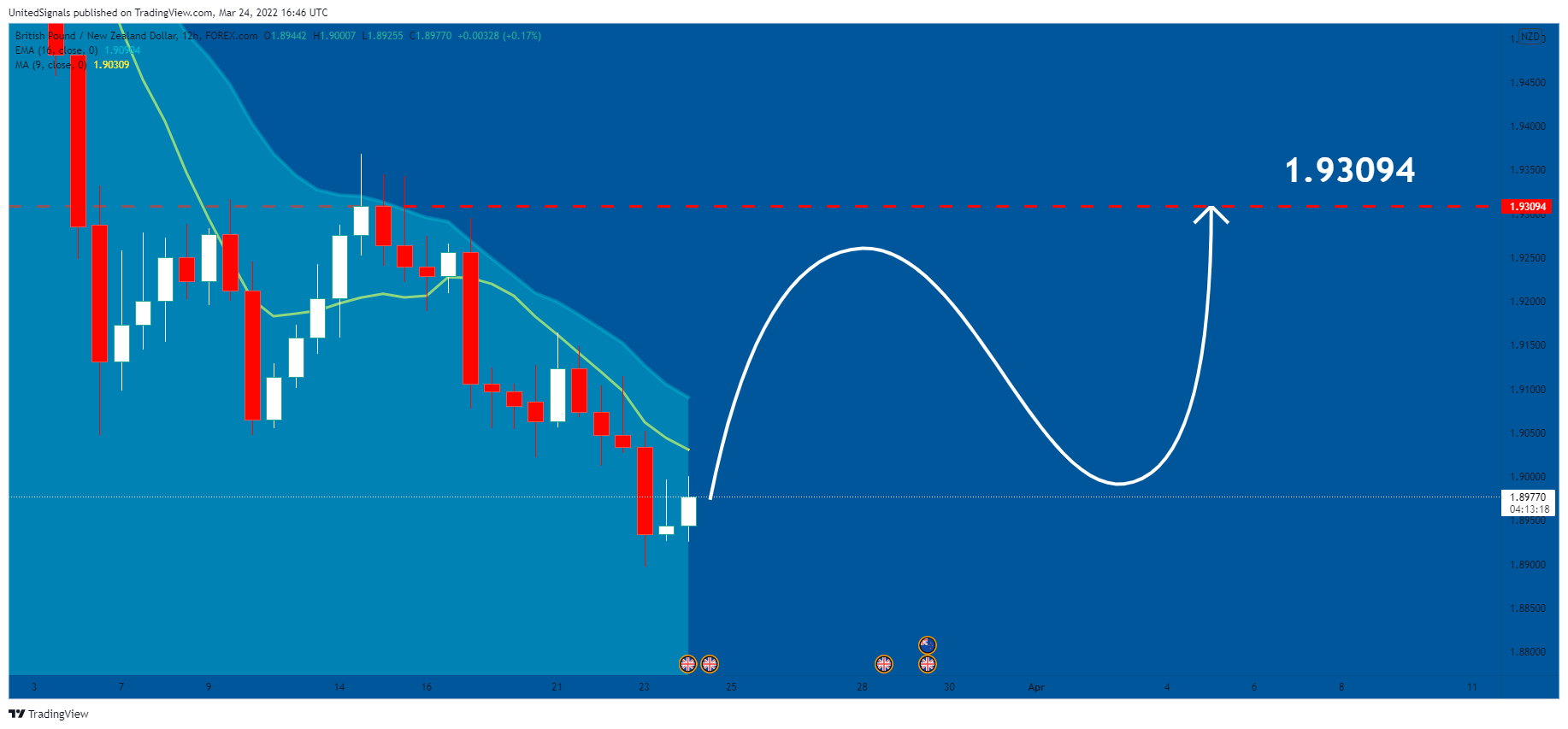 FOREXCOM:GBPNZD Chart Image by UnitedSignals