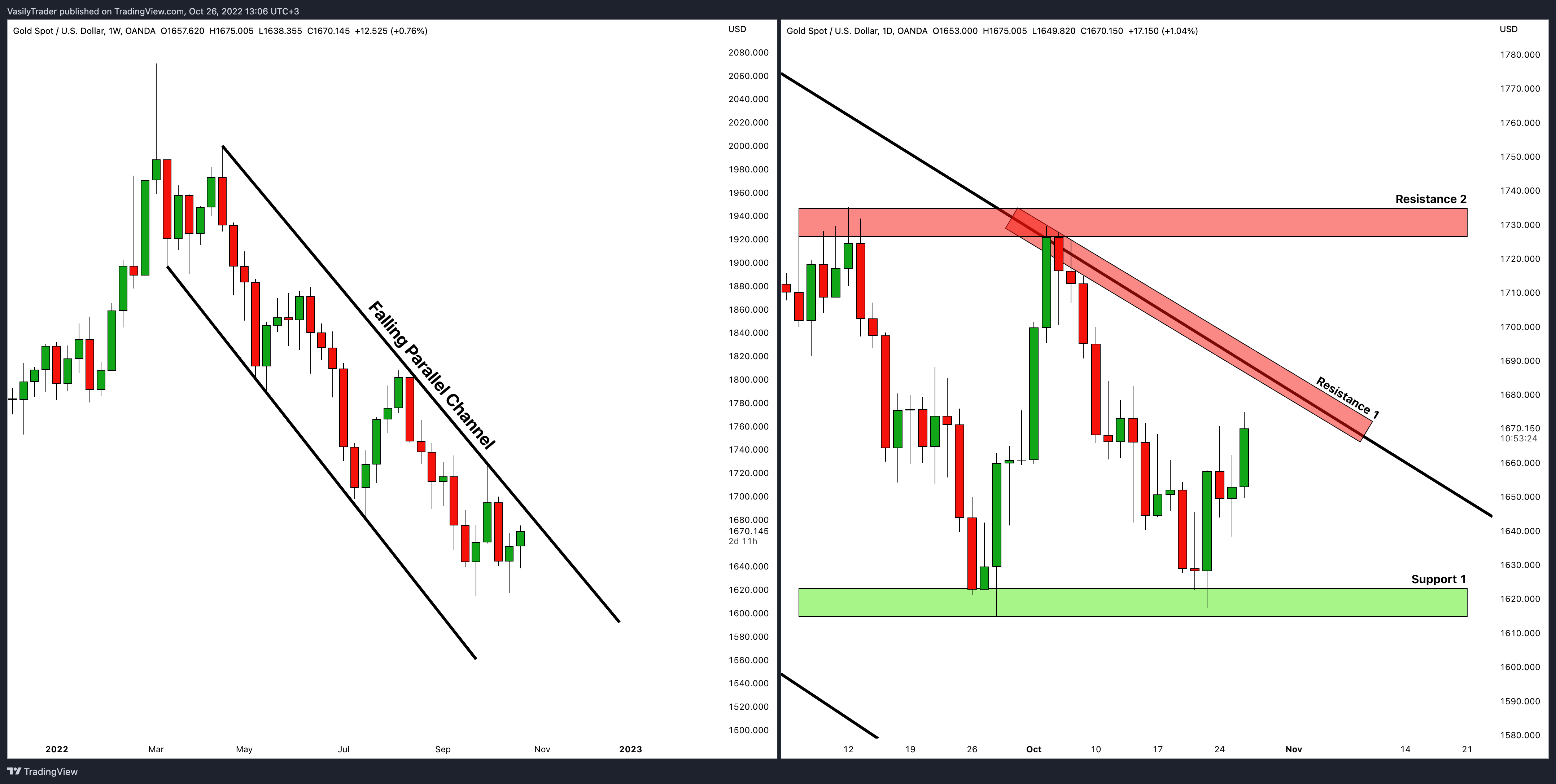 OANDA:XAUUSD Chart Image by VasilyTrader
