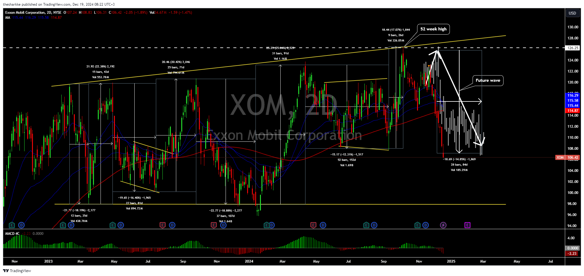 NYSE:XOM Chart Image by thesharkke