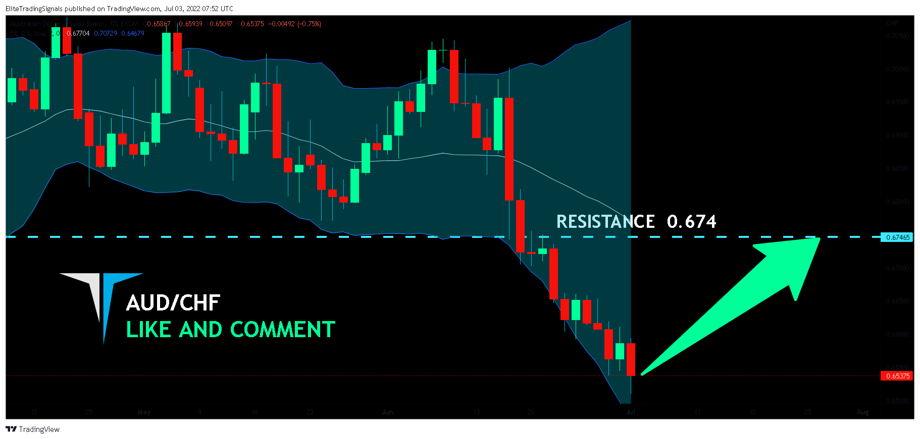 FX:AUDCHF Chart Image by EliteTradingSignals