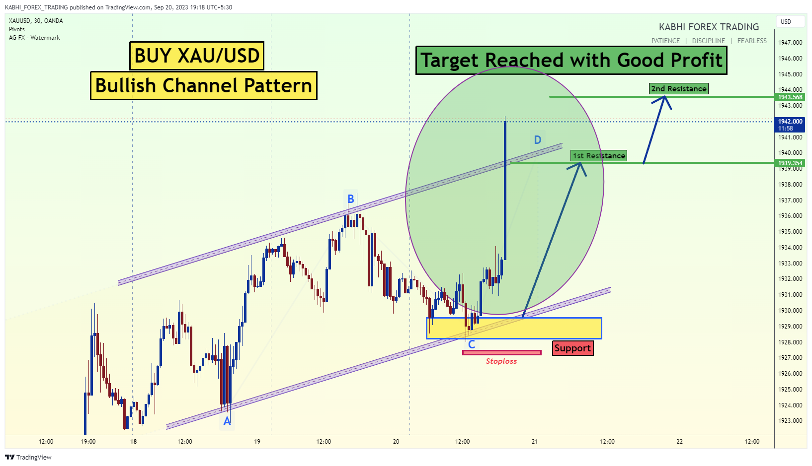 OANDA:XAUUSD Chart Image by KABHI_TA_TRADING