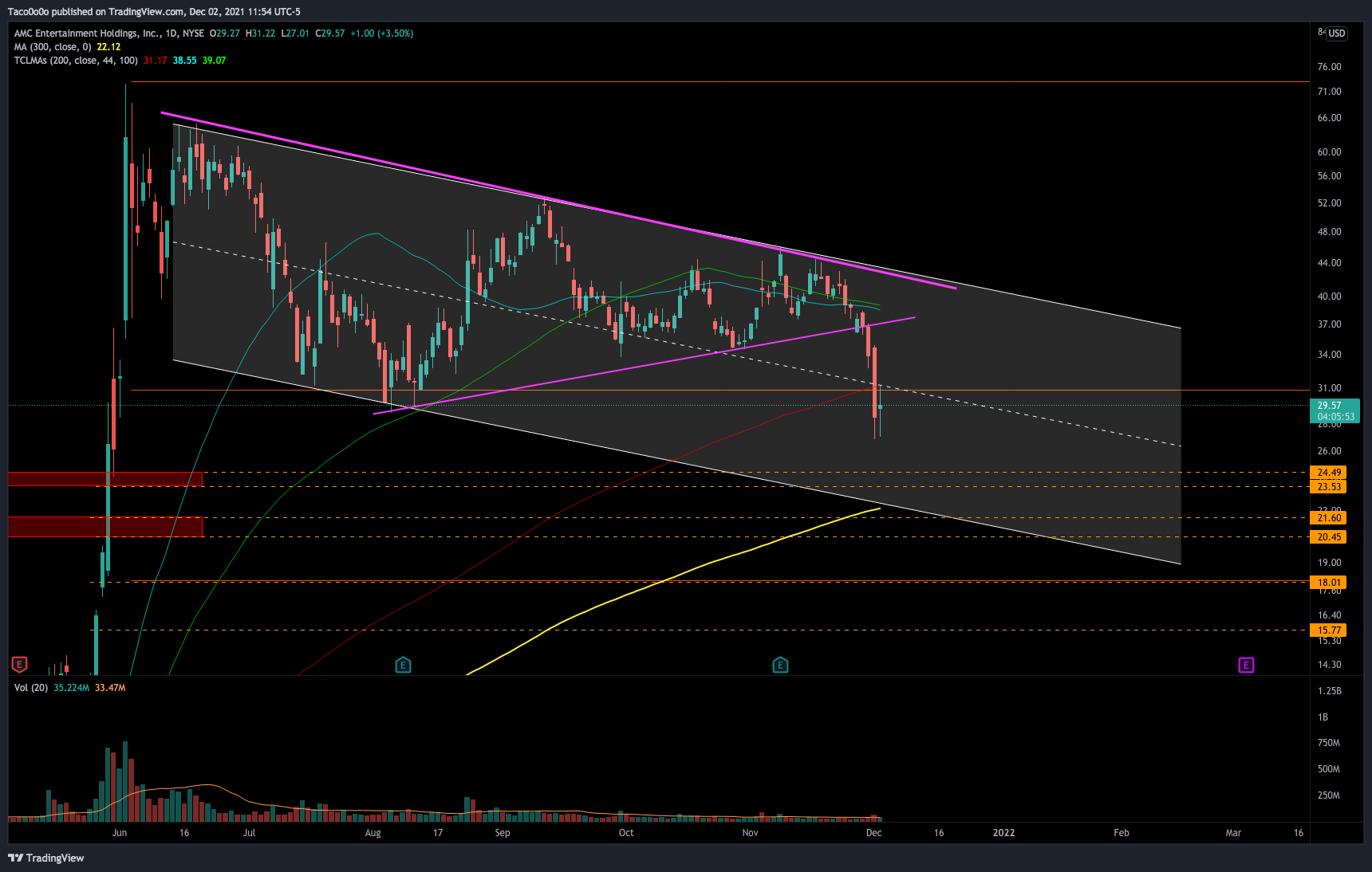 NYSE:AMC Chart Image by Taco0o0o