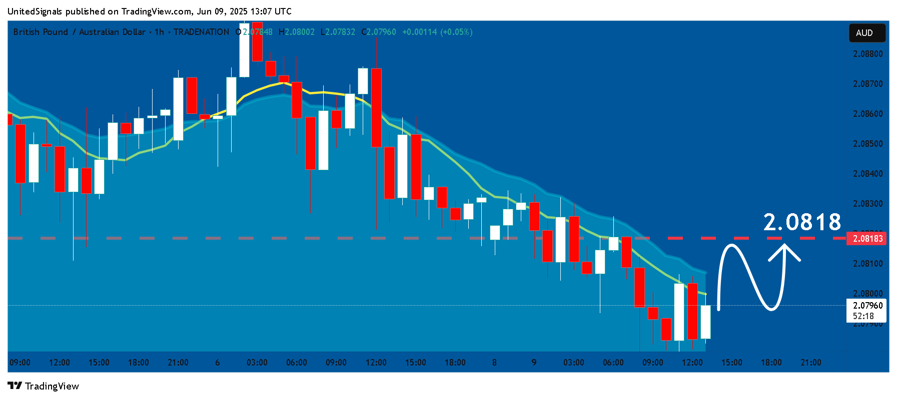 TRADENATION:GBPAUD Chart Image by UnitedSignals