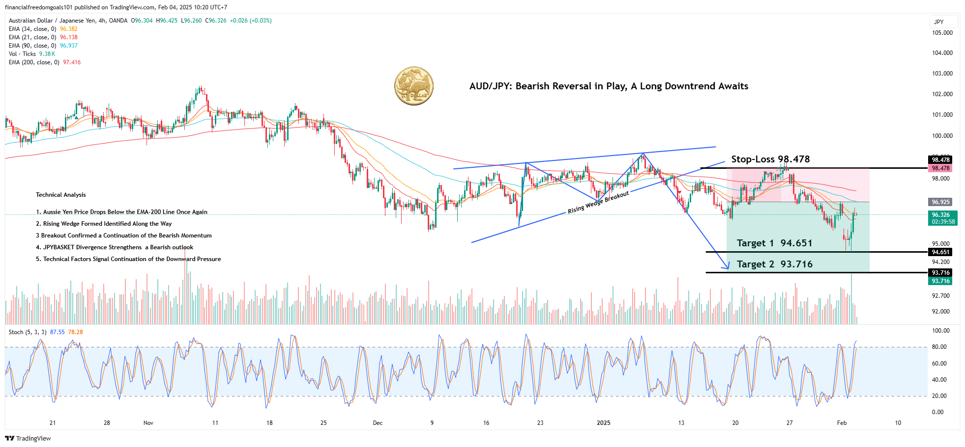 OANDA:AUDJPY Chart Image by financialfreedomgoals101