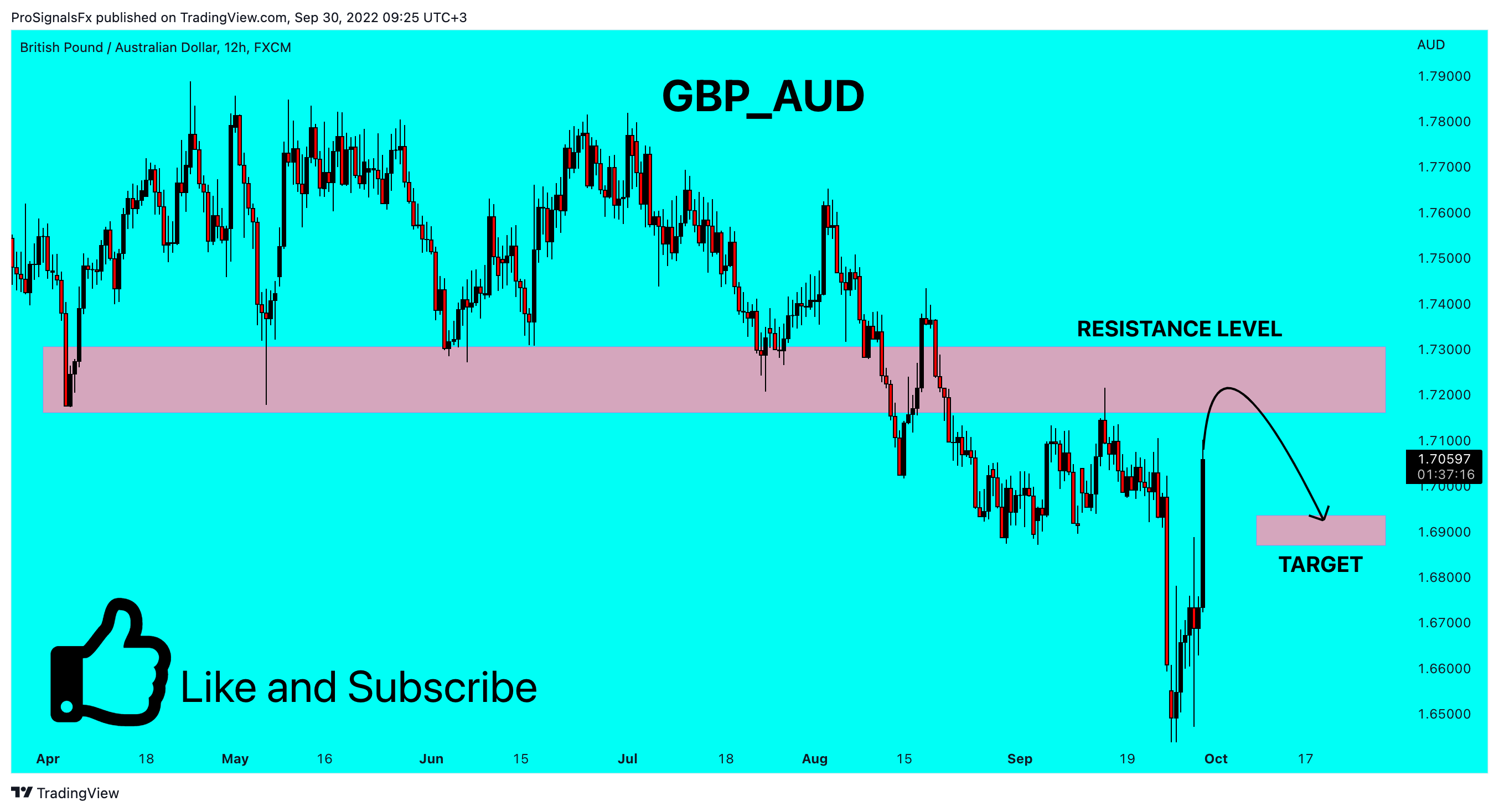 FX:GBPAUD Chart Image by ProSignalsFx