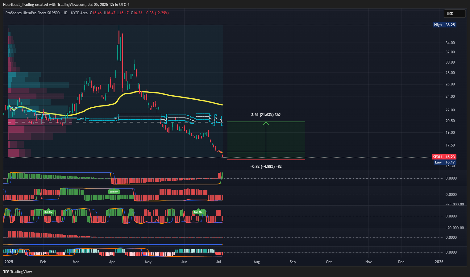 BATS:SPXU Chart Image by Heartbeat_Trading