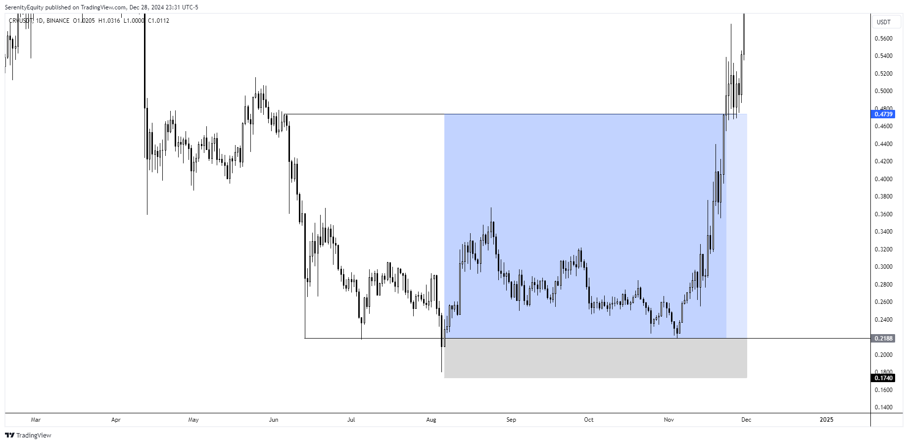 BINANCE:CRVUSDT Chart Image by SerenityEquity
