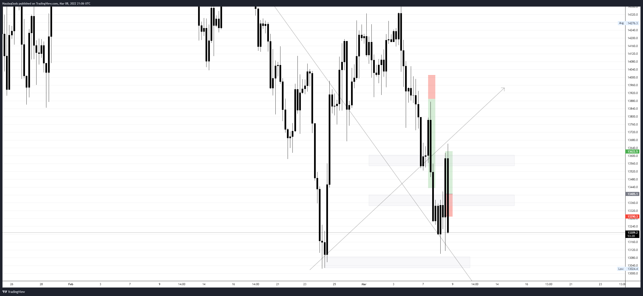OANDA:NAS100USD Chart Image by lazyluchi