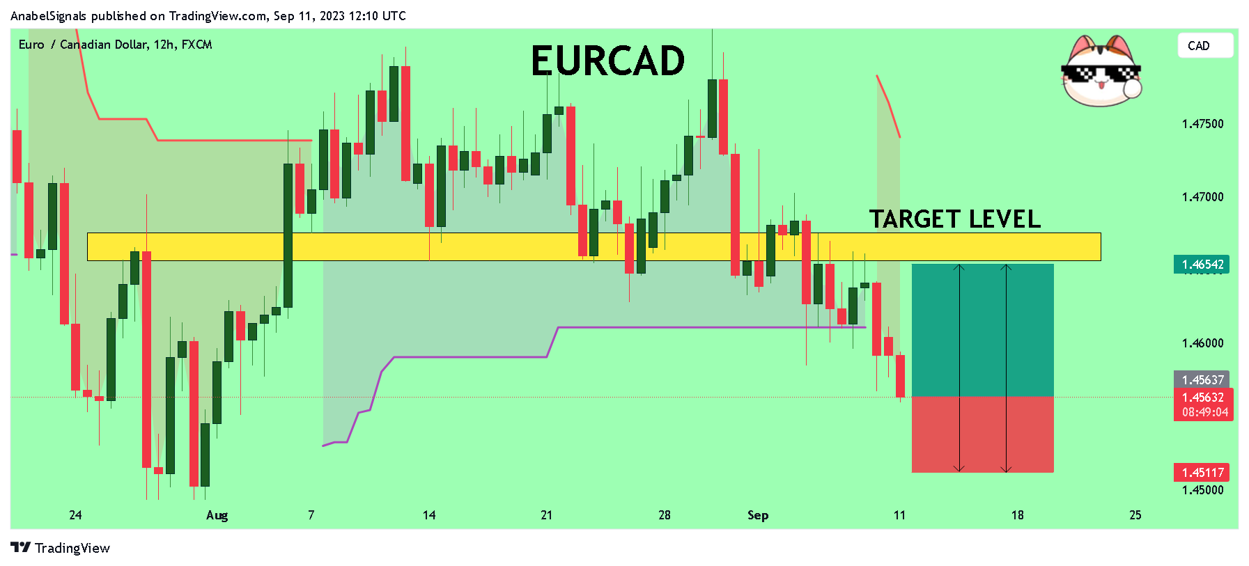 FX:EURCAD Chart Image by AnabelSignals