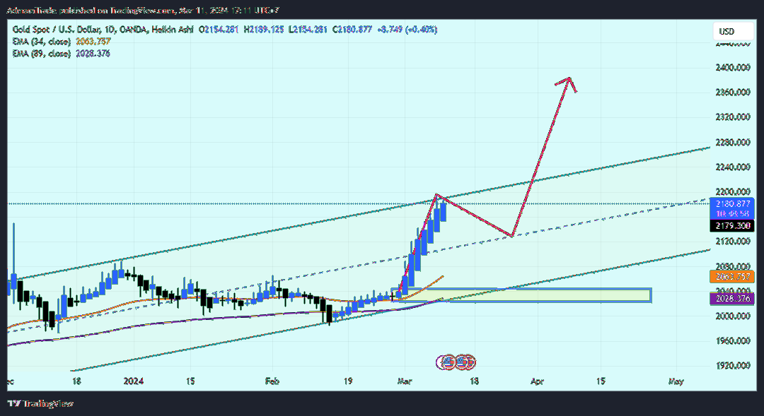 OANDA:XAUUSD Chart Image by AdmamTrade