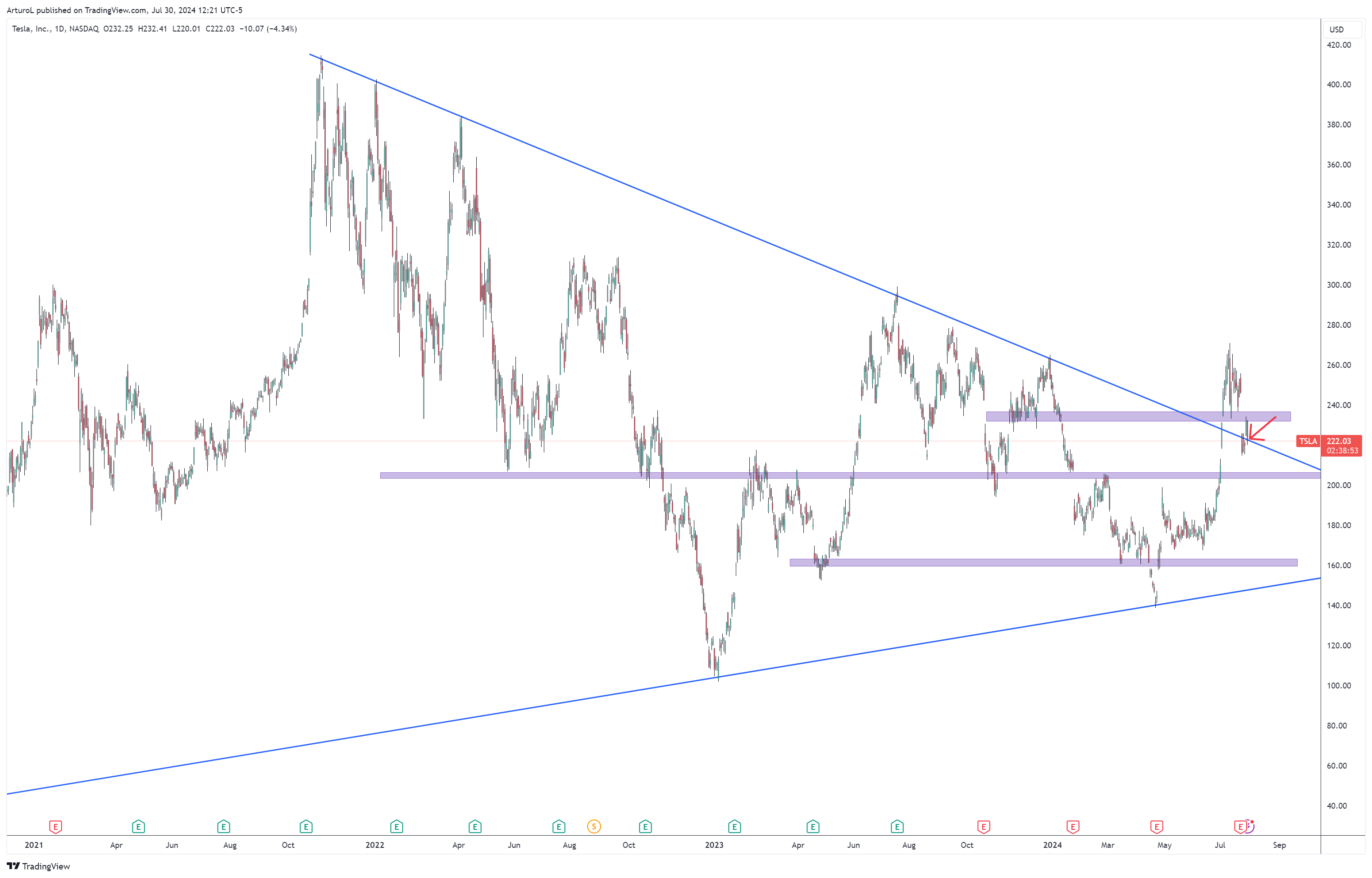 BATS:TSLA Chart Image by ArturoL