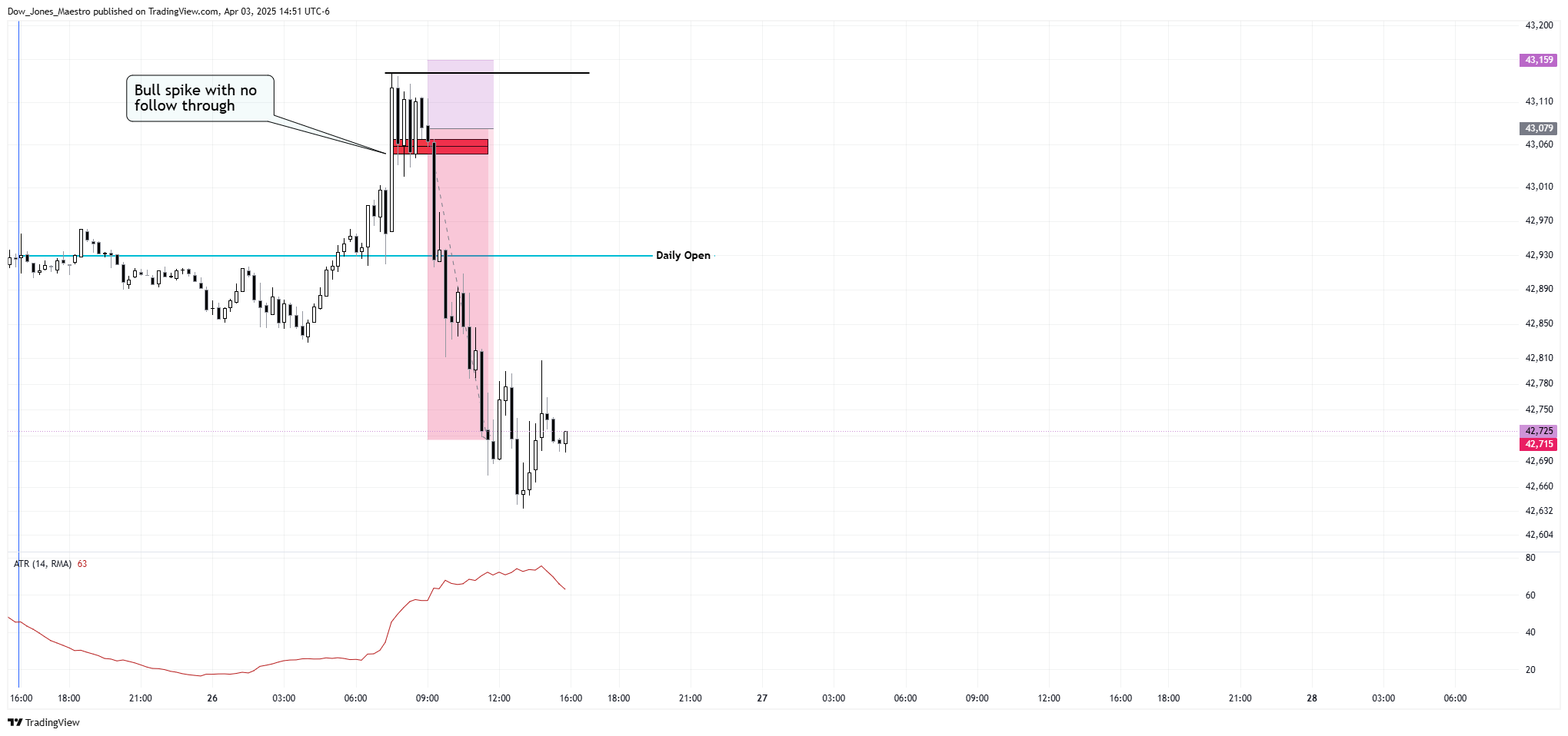 CBOT_MINI:MYM1! Chart Image by Dow_Jones_Maestro