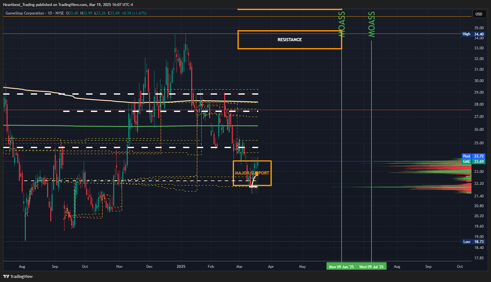BATS:GME Chart Image by Heartbeat_Trading