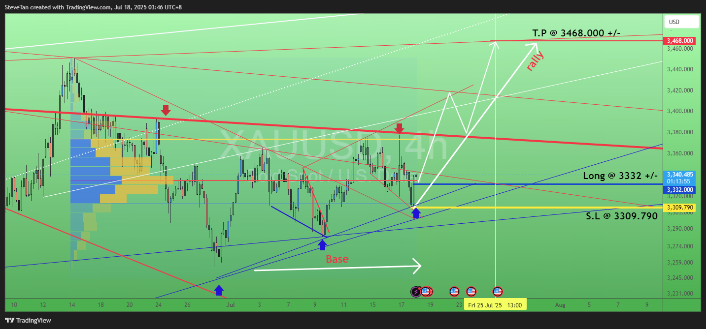 OANDA:XAUUSD Chart Image by SteveTan