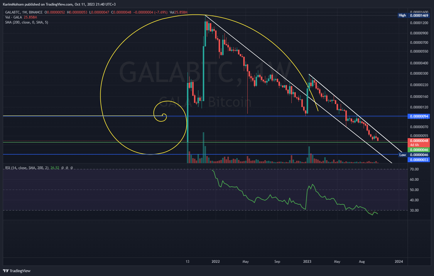 BINANCE:GALABTC Chart Image by KarimMohsen