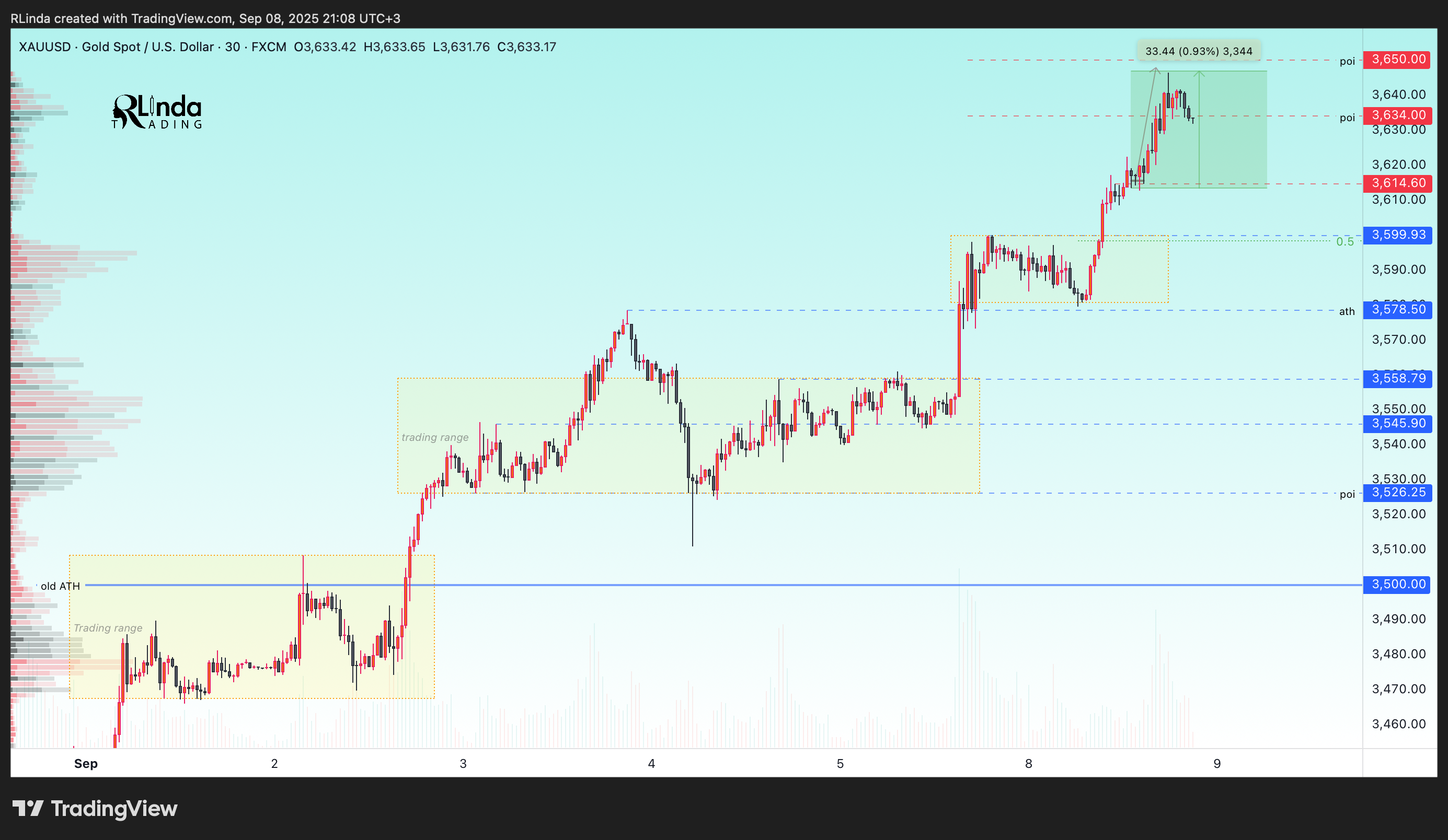 FX:XAUUSD Chart Image by RLinda