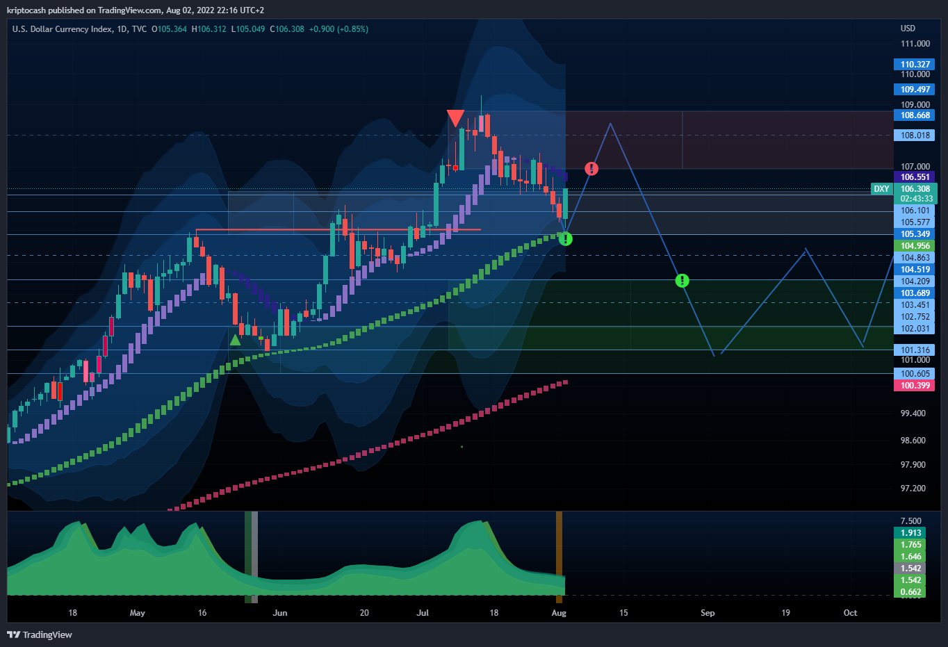 TVC:DXY Chart Image by EMAflow