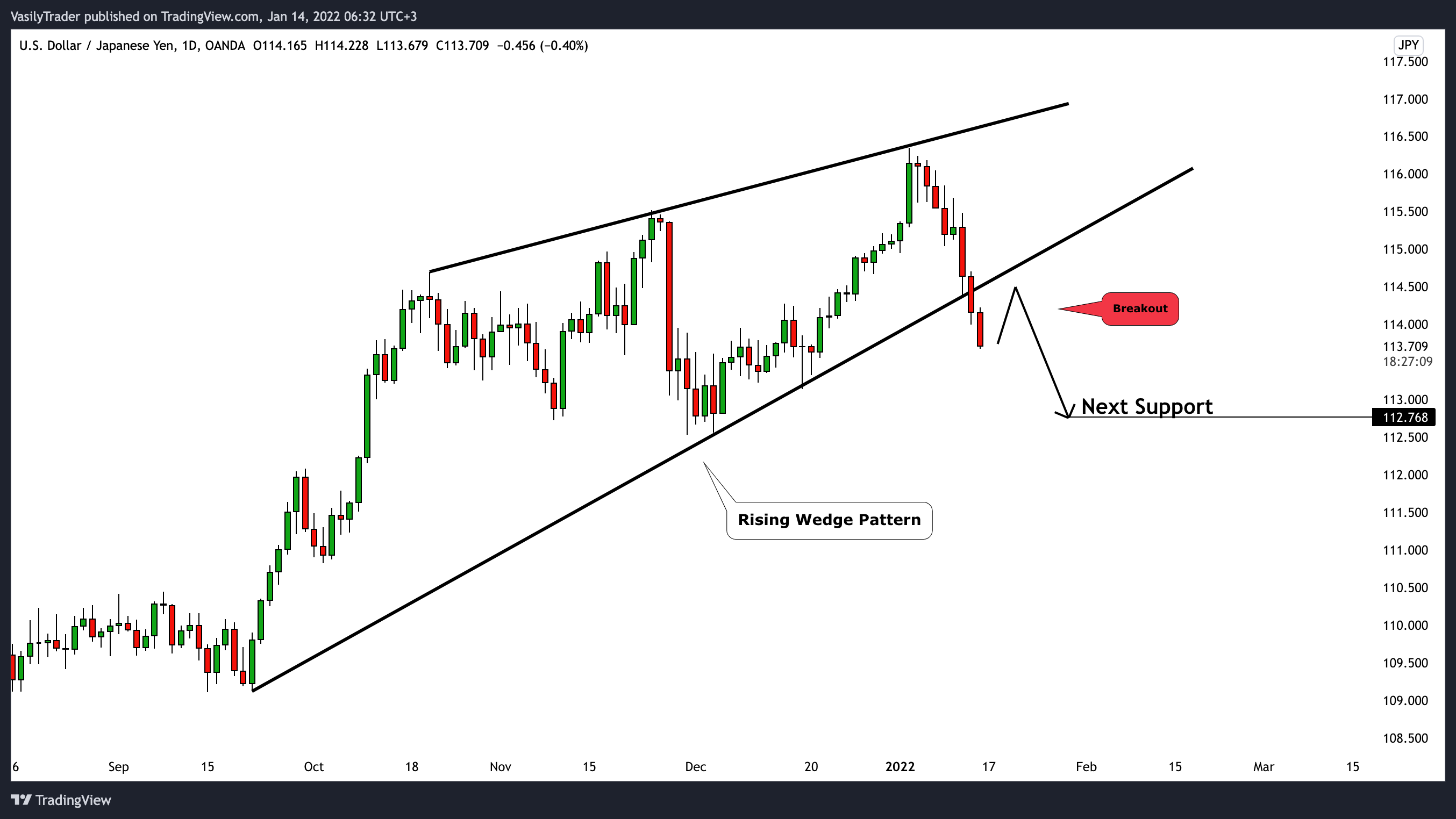 OANDA:USDJPY Chart Image by VasilyTrader