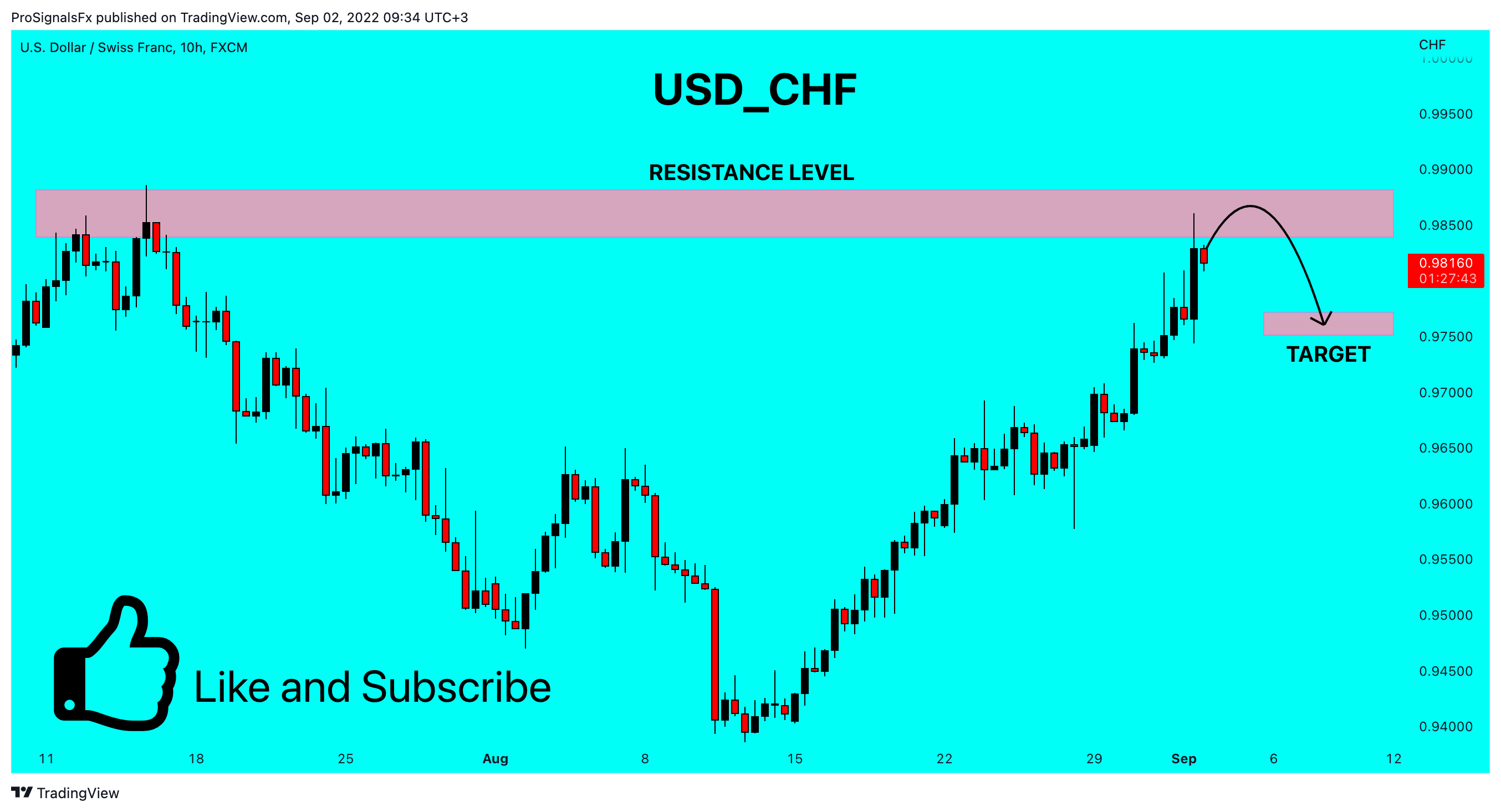 FX:USDCHF Chart Image by ProSignalsFx