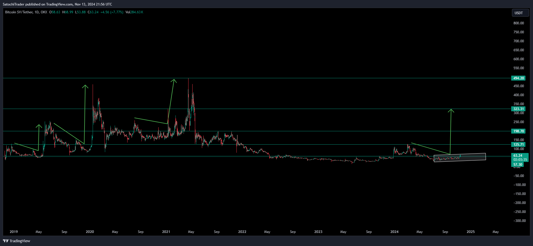 OKX:BSVUSDT Chart Image by SatochiTrader