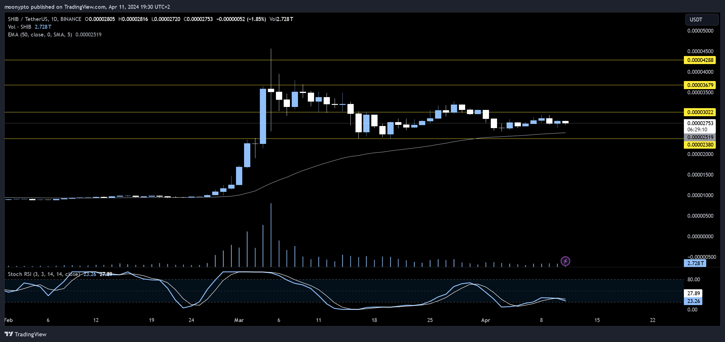 BINANCE:SHIBUSDT Chart Image by moonypto