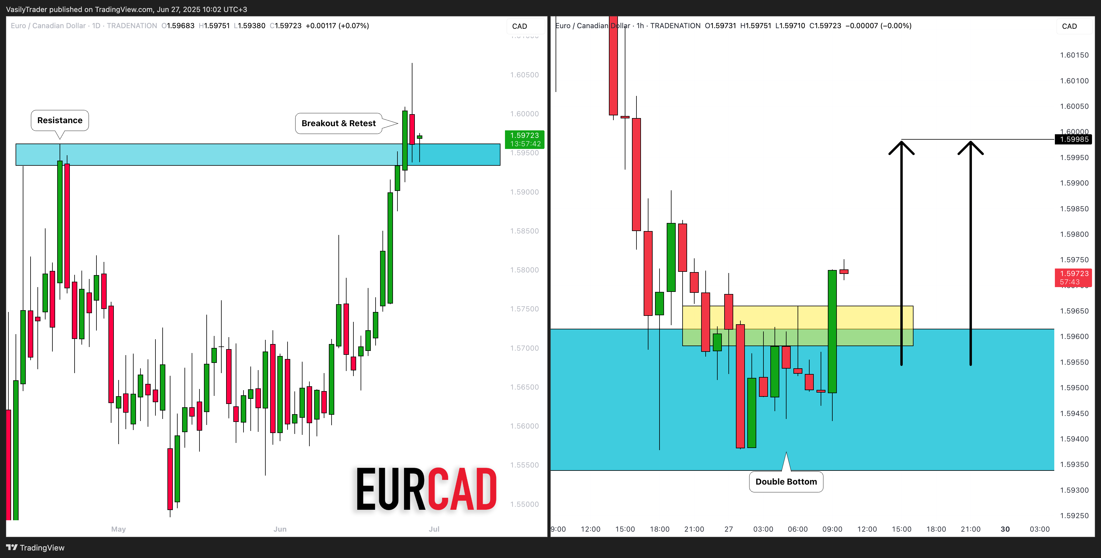 TRADENATION:EURCAD Chart Image by VasilyTrader