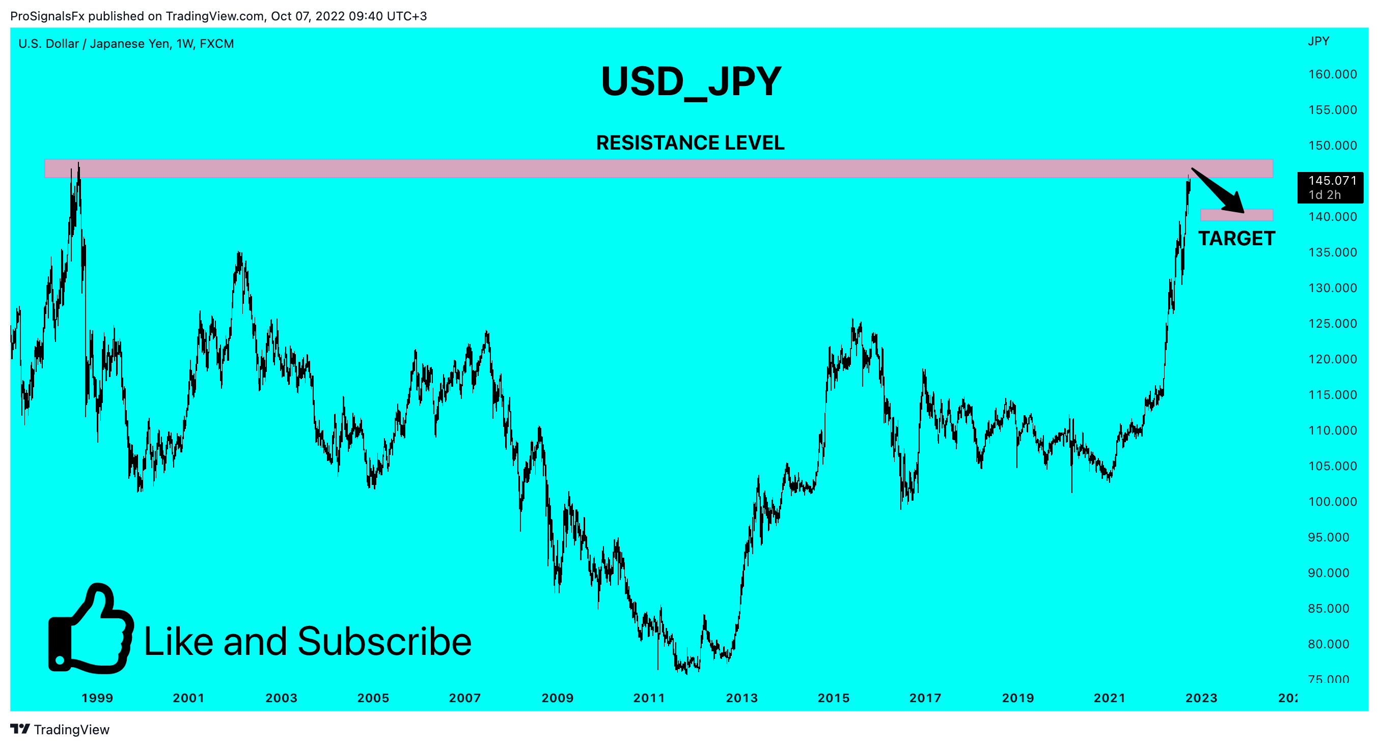 FX:USDJPY Chart Image by ProSignalsFx