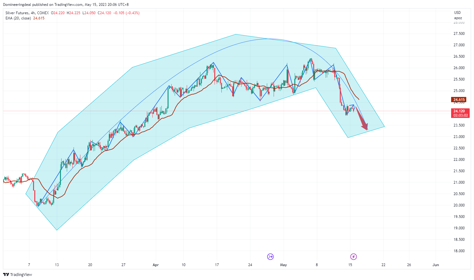 COMEX:SI1! Chart Image by Domineeringdeal