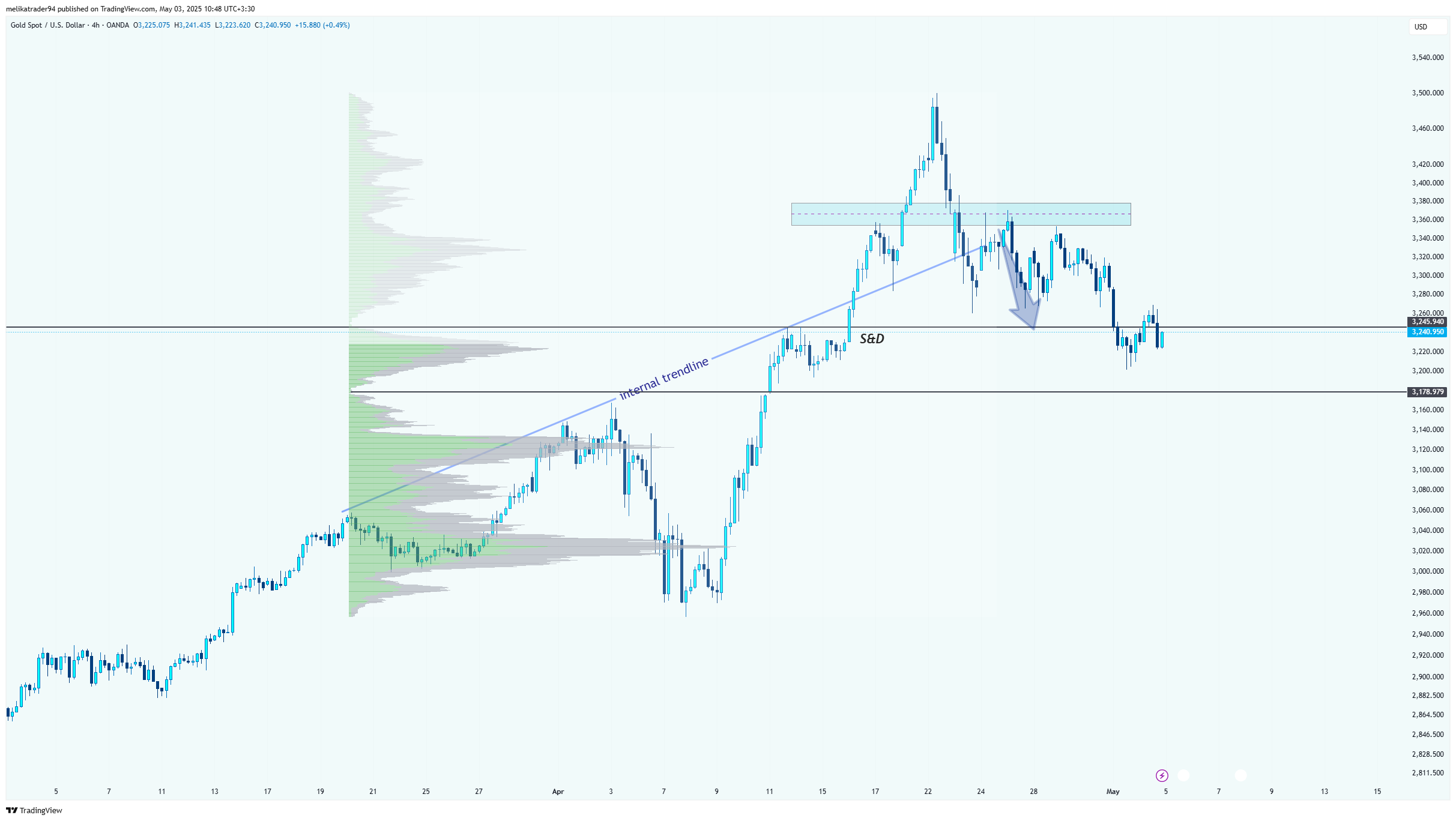 OANDA:XAUUSD Chart Image by melikatrader94