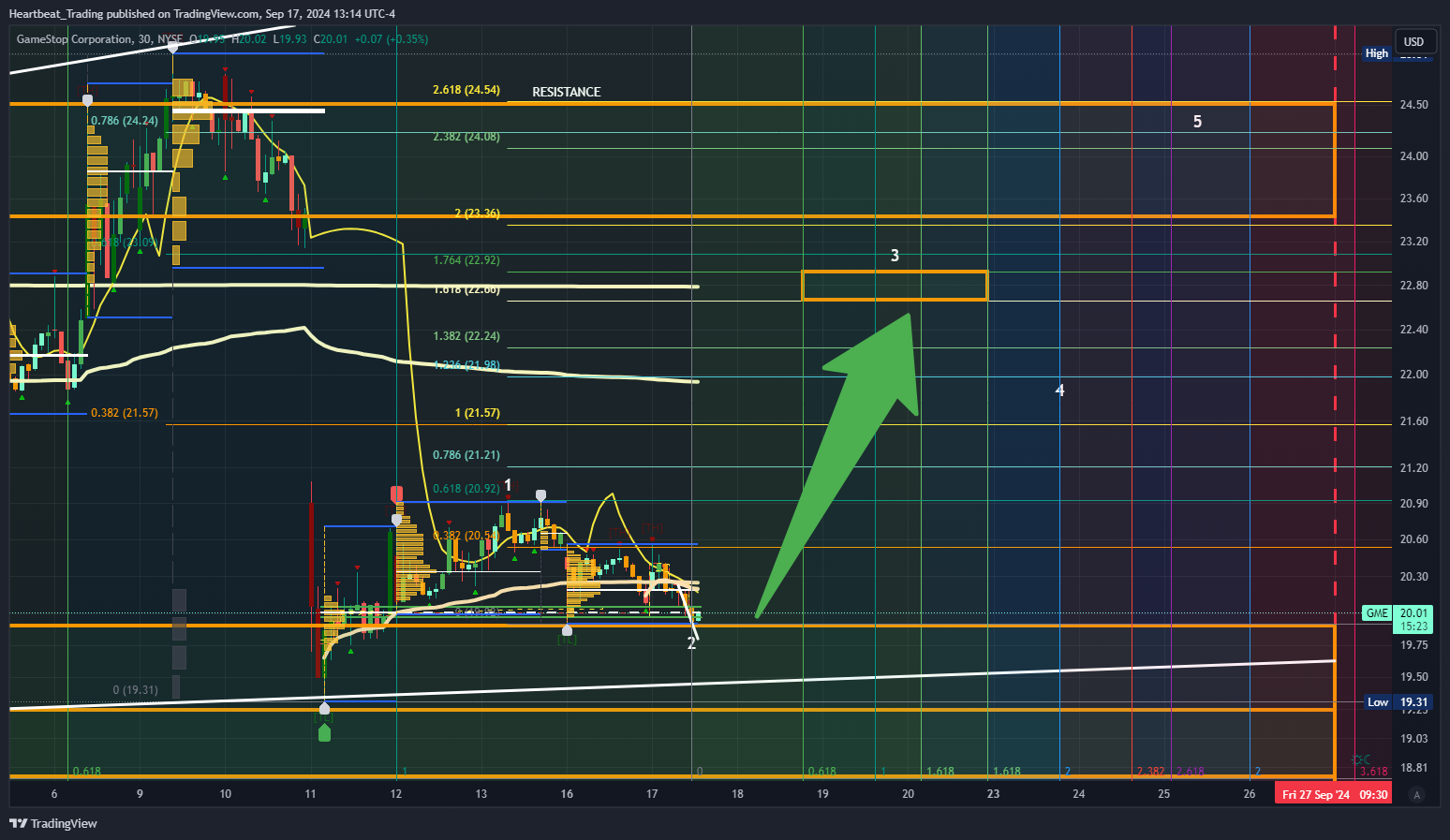 BATS:GME Chart Image by Heartbeat_Trading