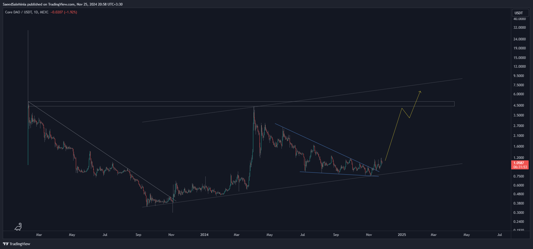 MEXC:COREUSDT Chart Image by SaeedSalehinia