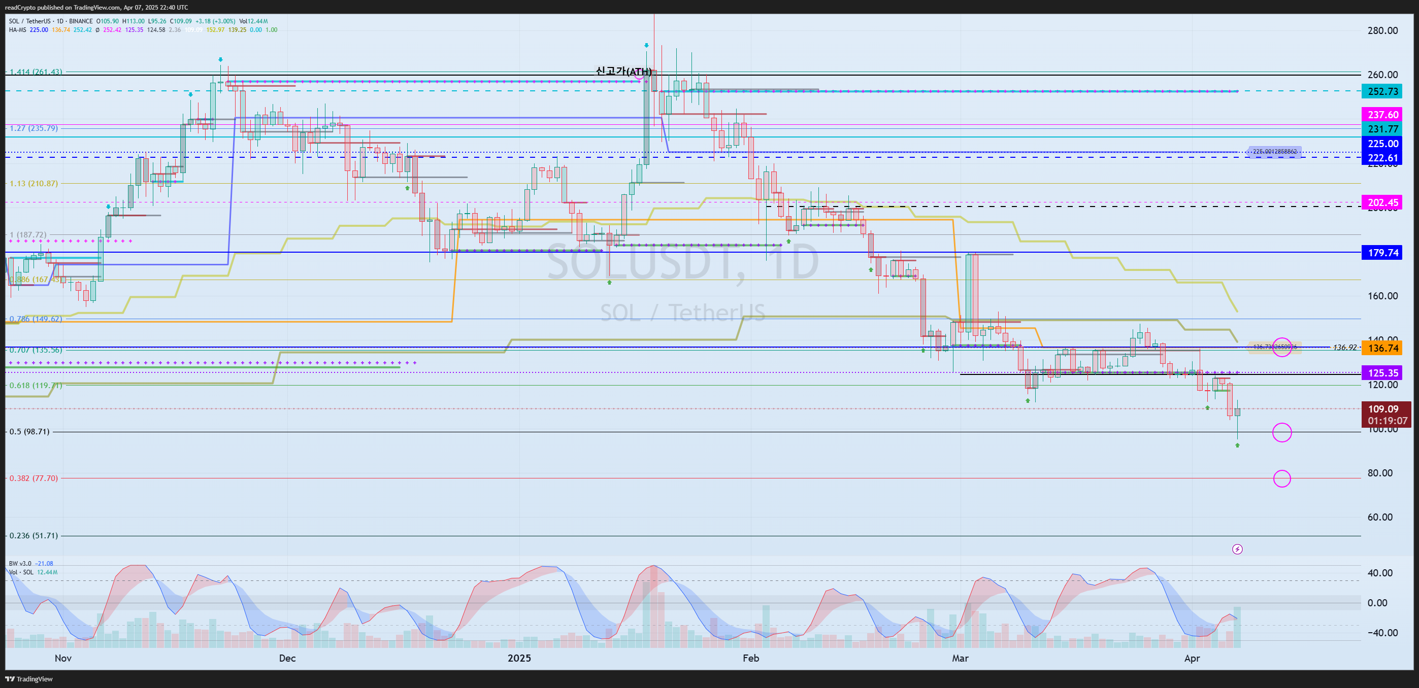 BINANCE:SOLUSDT Chart Image by readCrypto